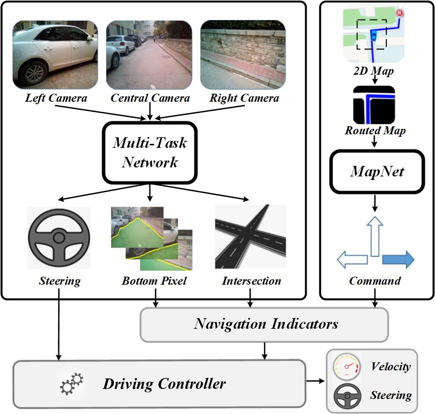 Autonomous Robot Navigation Based on Multi-Camera Perception